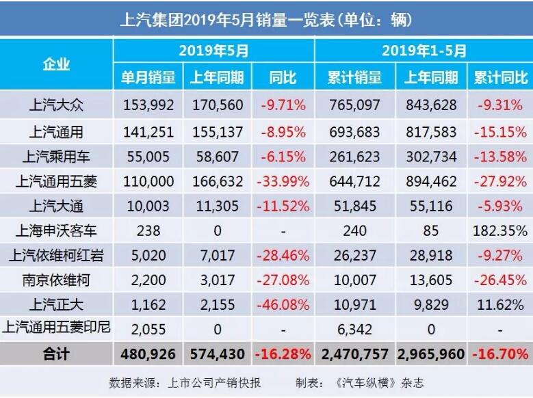 5月汽車(chē)銷(xiāo)量快報(bào)：集體大跌哀鴻遍野！上汽/東風(fēng)/長(zhǎng)安/吉利/長(zhǎng)城統(tǒng)統(tǒng)扛不住了